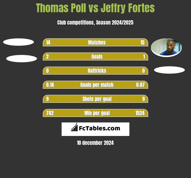 Thomas Poll vs Jeffry Fortes h2h player stats