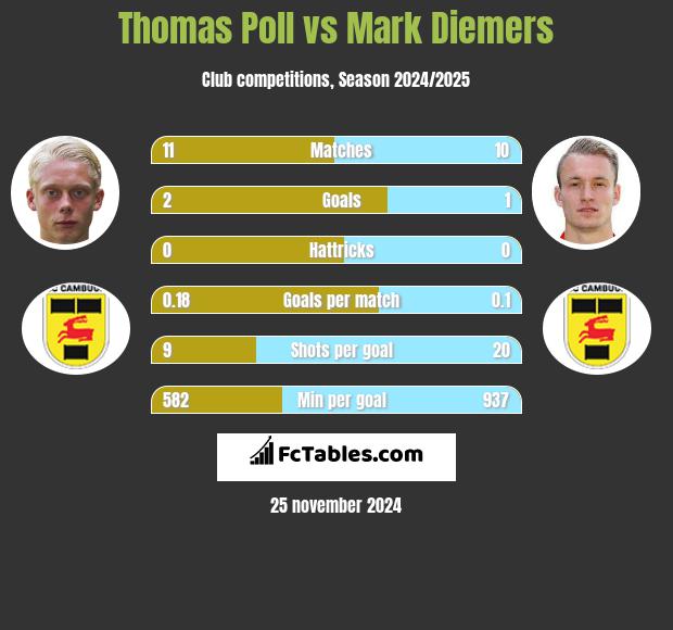 Thomas Poll vs Mark Diemers h2h player stats