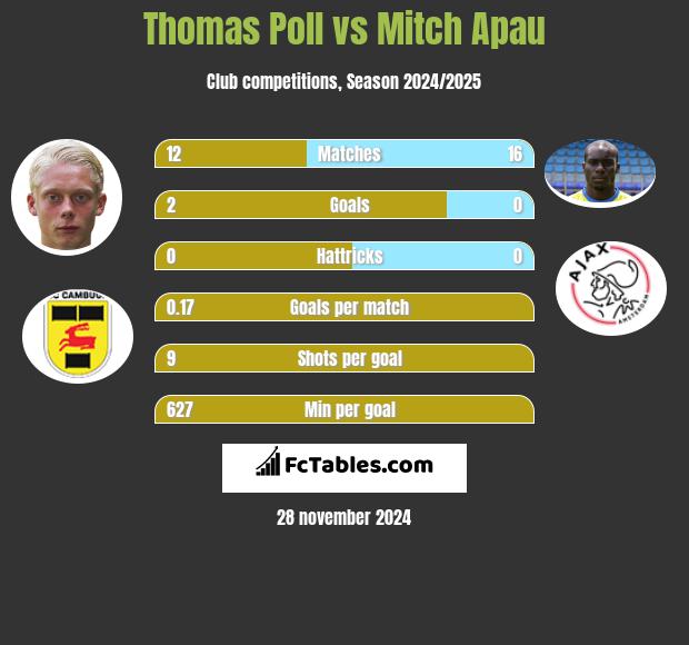 Thomas Poll vs Mitch Apau h2h player stats