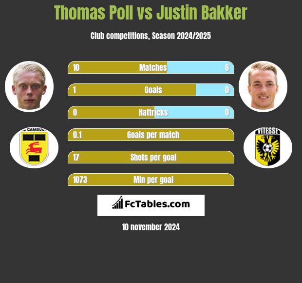 Thomas Poll vs Justin Bakker h2h player stats