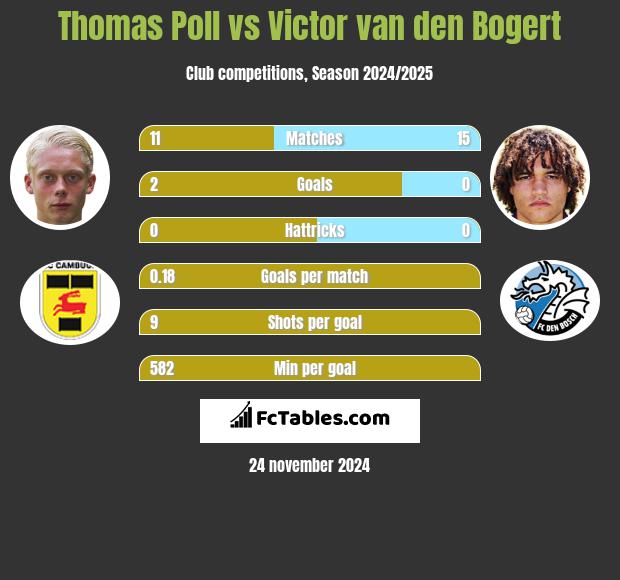 Thomas Poll vs Victor van den Bogert h2h player stats