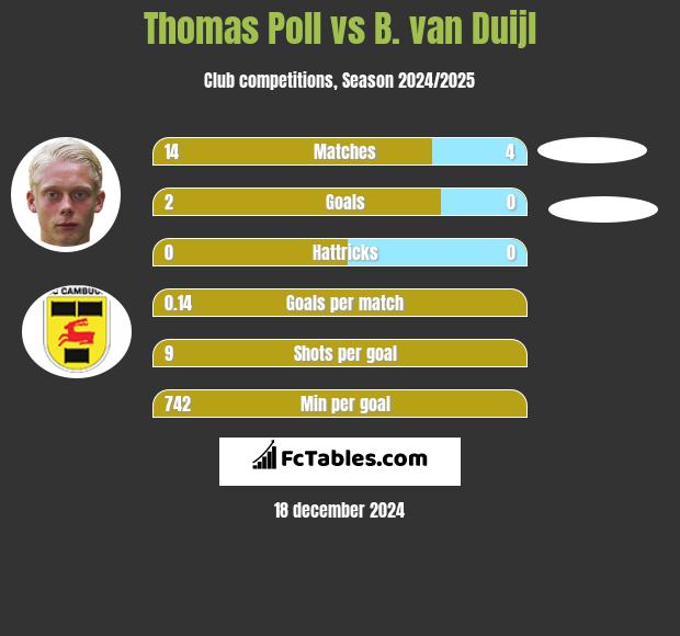 Thomas Poll vs B. van Duijl h2h player stats