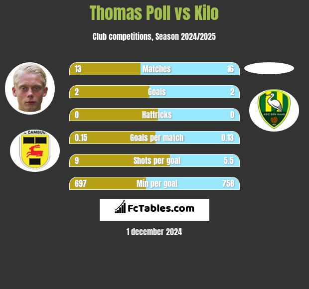 Thomas Poll vs Kilo h2h player stats