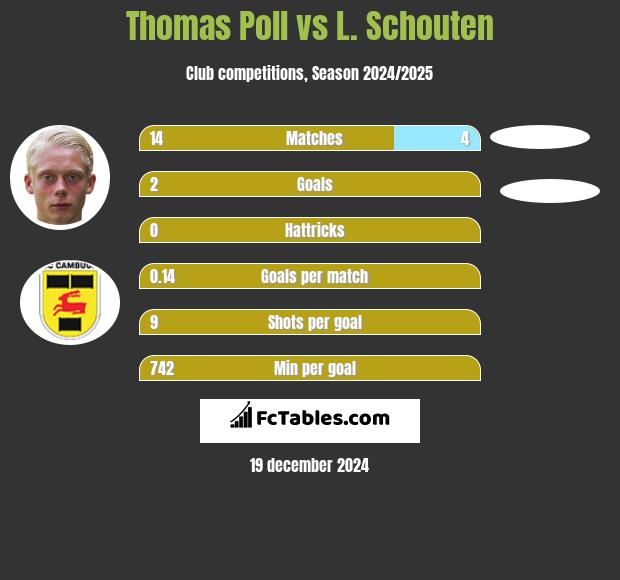 Thomas Poll vs L. Schouten h2h player stats