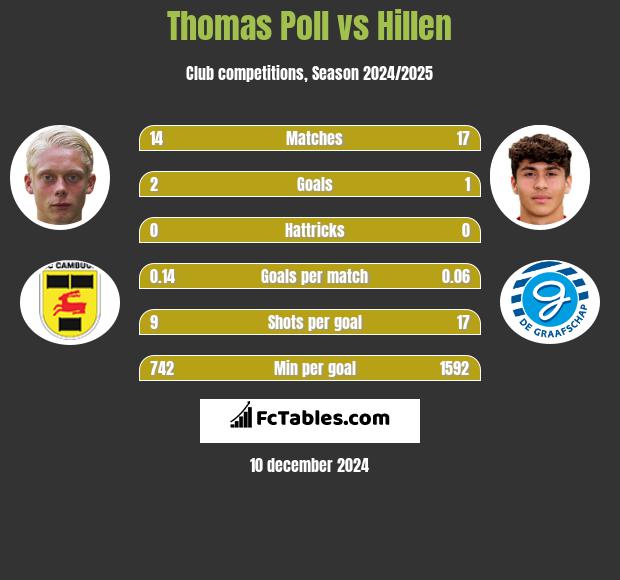 Thomas Poll vs Hillen h2h player stats