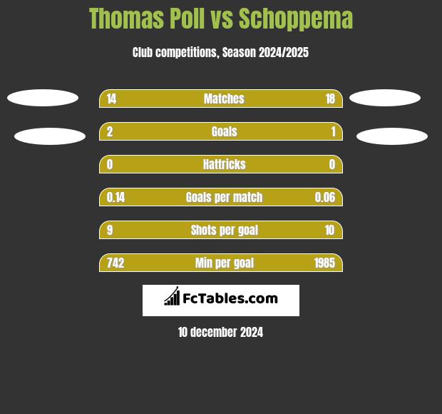 Thomas Poll vs Schoppema h2h player stats