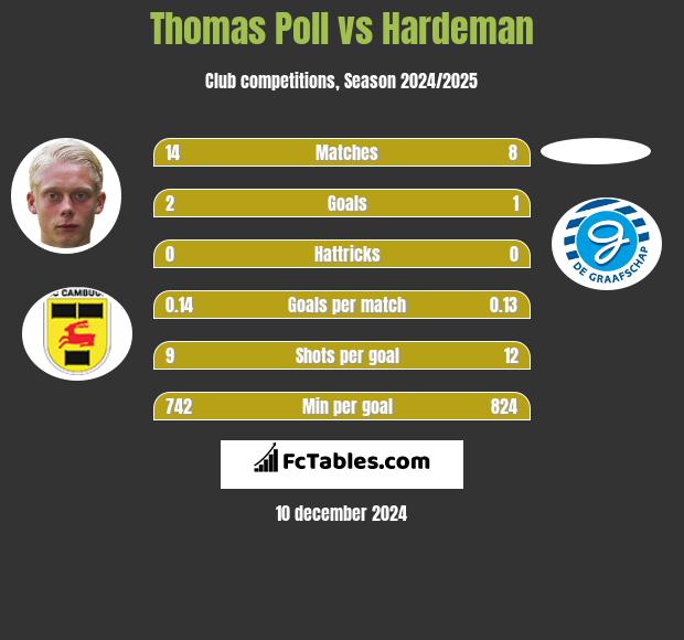 Thomas Poll vs Hardeman h2h player stats