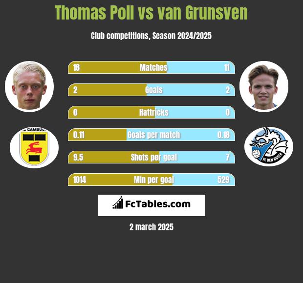 Thomas Poll vs van Grunsven h2h player stats