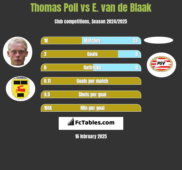 Thomas Poll vs E. van de Blaak h2h player stats