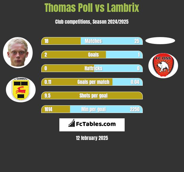 Thomas Poll vs Lambrix h2h player stats