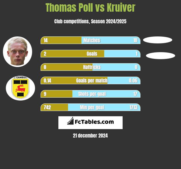 Thomas Poll vs Kruiver h2h player stats