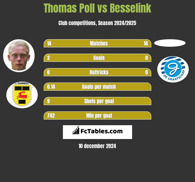 Thomas Poll vs Besselink h2h player stats