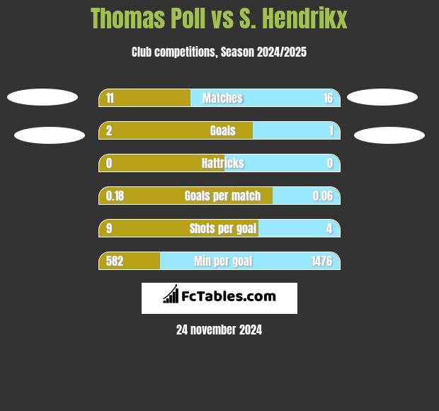 Thomas Poll vs S. Hendrikx h2h player stats