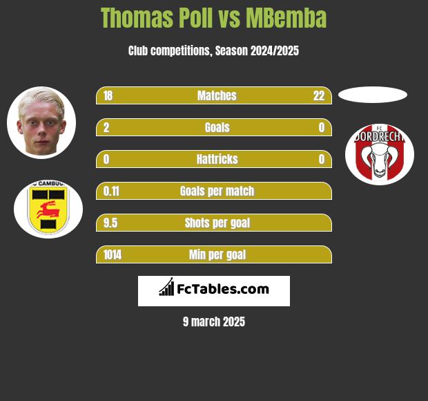 Thomas Poll vs MBemba h2h player stats