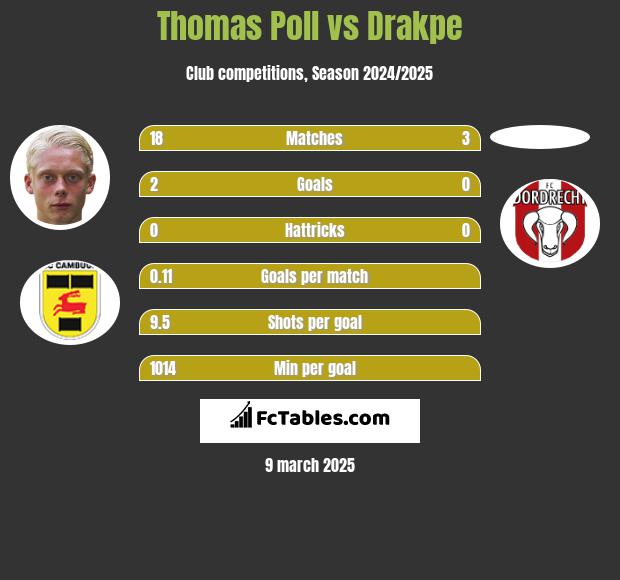 Thomas Poll vs Drakpe h2h player stats