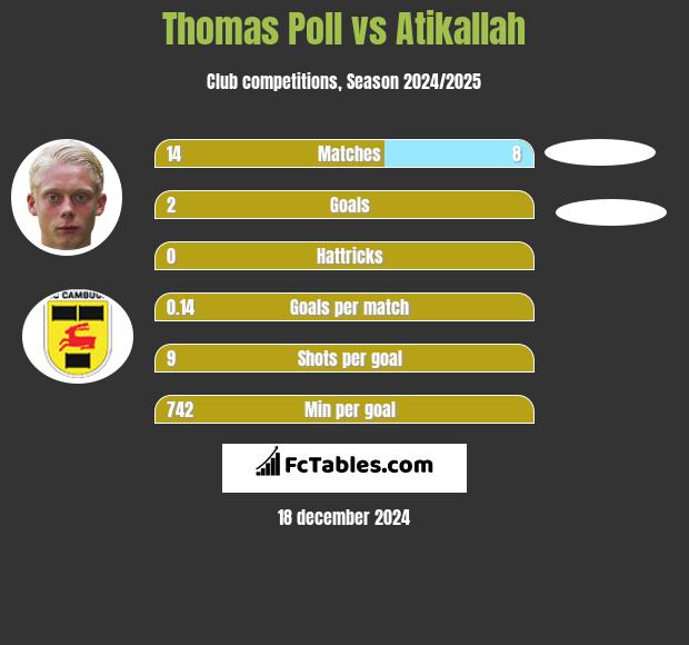 Thomas Poll vs Atikallah h2h player stats