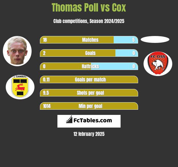 Thomas Poll vs Cox h2h player stats