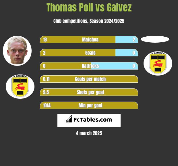 Thomas Poll vs Galvez h2h player stats