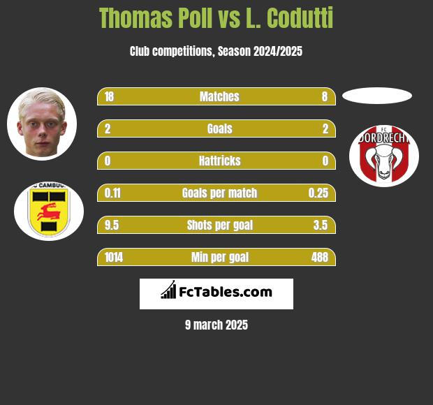 Thomas Poll vs L. Codutti h2h player stats