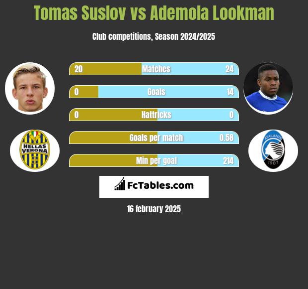 Tomas Suslov vs Ademola Lookman h2h player stats