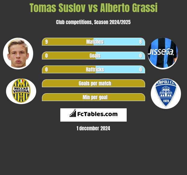 Tomas Suslov vs Alberto Grassi h2h player stats