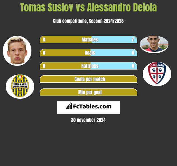 Tomas Suslov vs Alessandro Deiola h2h player stats