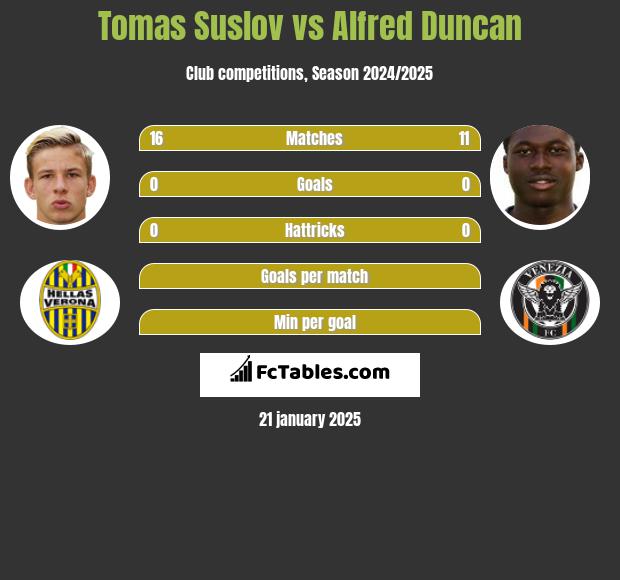 Tomas Suslov vs Alfred Duncan h2h player stats