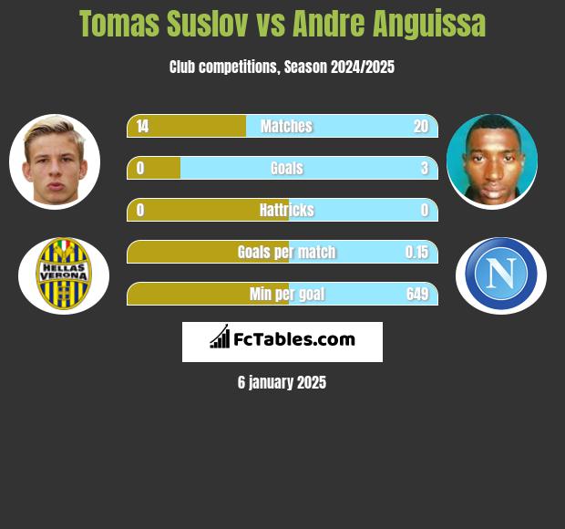 Tomas Suslov vs Andre Anguissa h2h player stats