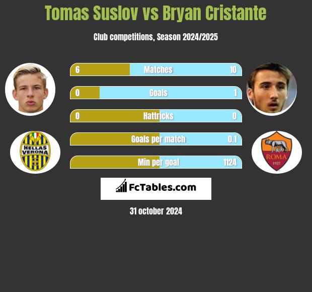 Tomas Suslov vs Bryan Cristante h2h player stats