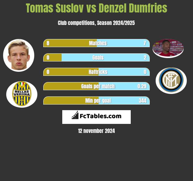 Tomas Suslov vs Denzel Dumfries h2h player stats