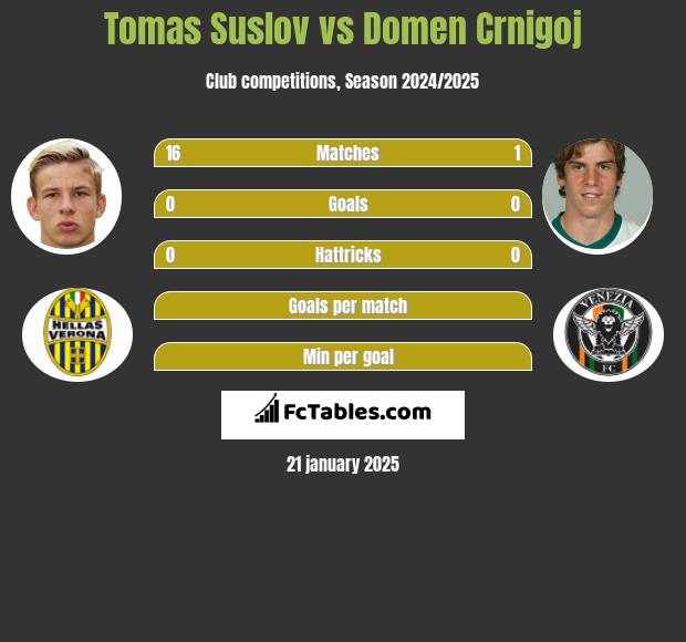 Tomas Suslov vs Domen Crnigoj h2h player stats