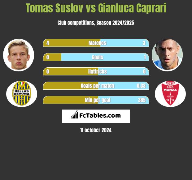 Tomas Suslov vs Gianluca Caprari h2h player stats