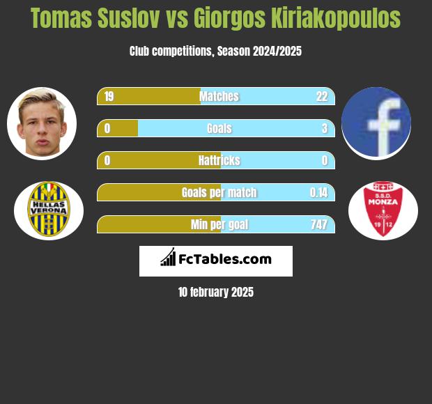 Tomas Suslov vs Giorgos Kiriakopoulos h2h player stats