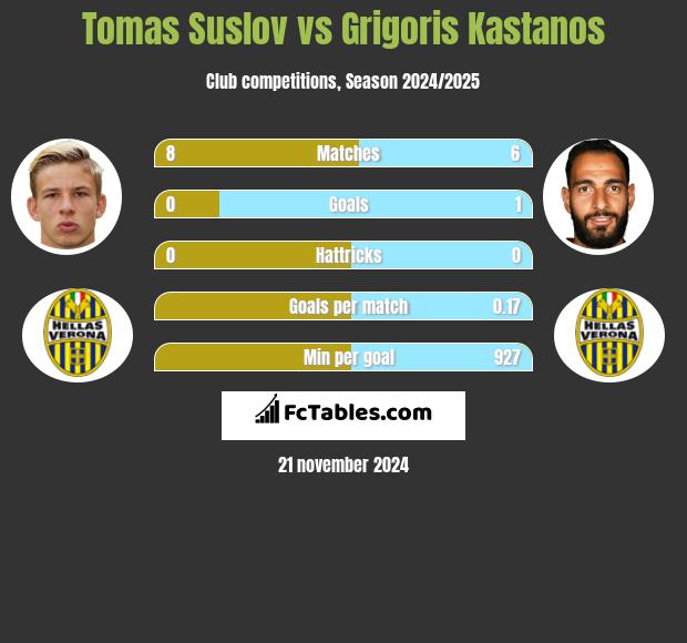 Tomas Suslov vs Grigoris Kastanos h2h player stats