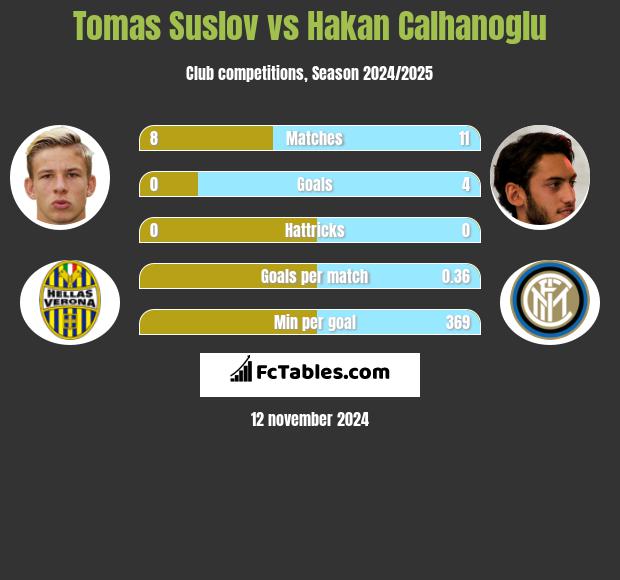 Tomas Suslov vs Hakan Calhanoglu h2h player stats