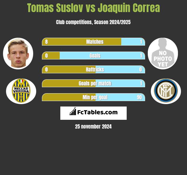 Tomas Suslov vs Joaquin Correa h2h player stats