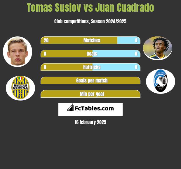 Tomas Suslov vs Juan Cuadrado h2h player stats