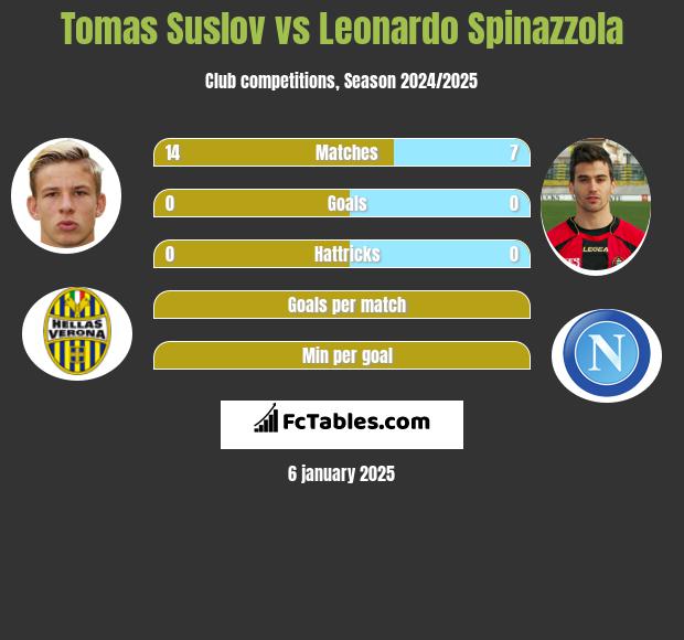 Tomas Suslov vs Leonardo Spinazzola h2h player stats