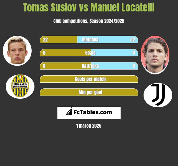 Tomas Suslov vs Manuel Locatelli h2h player stats