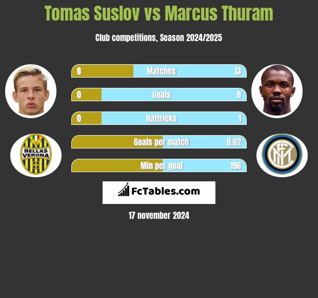 Tomas Suslov vs Marcus Thuram h2h player stats