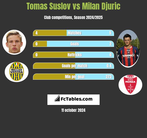 Tomas Suslov vs Milan Djuric h2h player stats