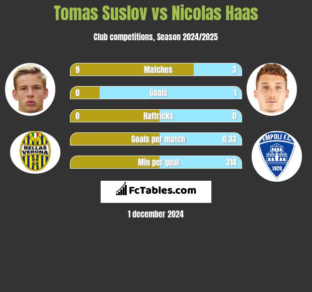 Tomas Suslov vs Nicolas Haas h2h player stats