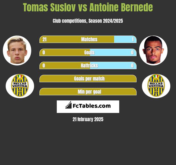 Tomas Suslov vs Antoine Bernede h2h player stats