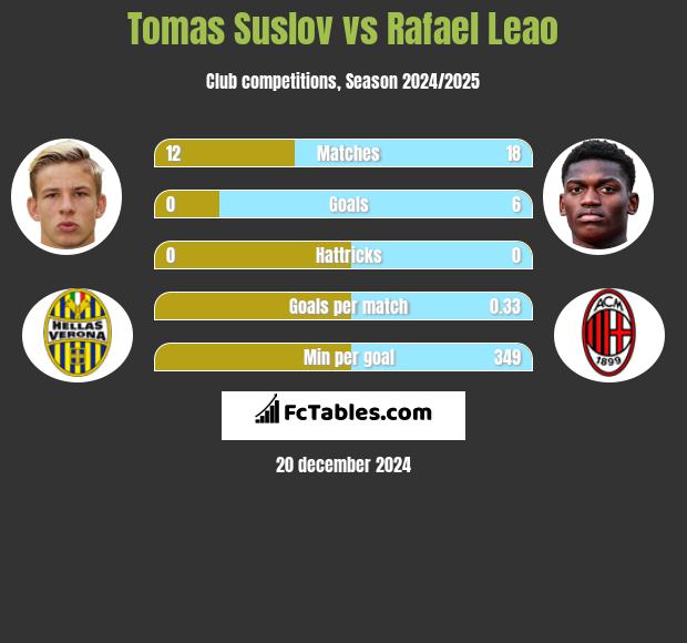 Tomas Suslov vs Rafael Leao h2h player stats