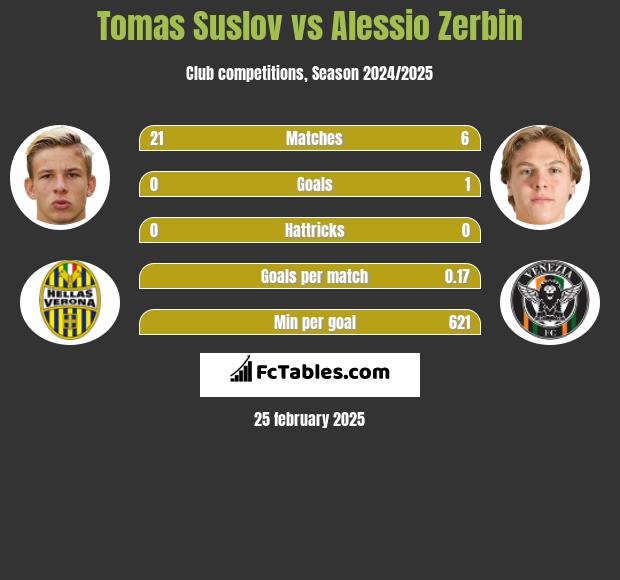 Tomas Suslov vs Alessio Zerbin h2h player stats