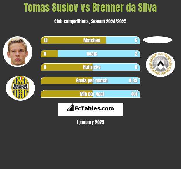 Tomas Suslov vs Brenner da Silva h2h player stats