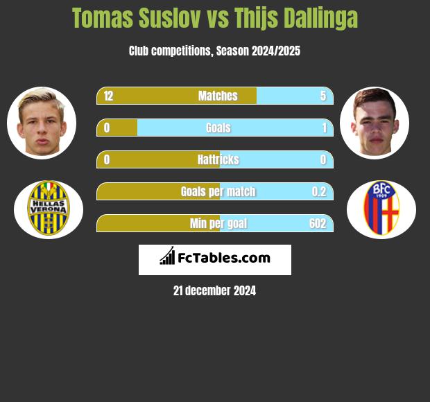 Tomas Suslov vs Thijs Dallinga h2h player stats