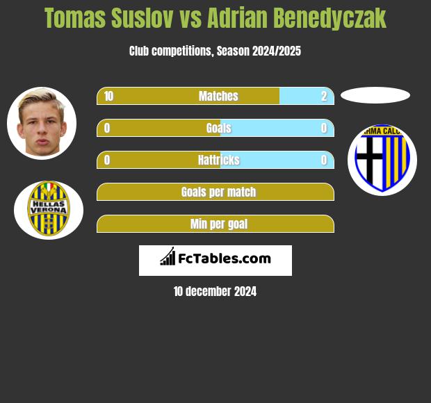 Tomas Suslov vs Adrian Benedyczak h2h player stats