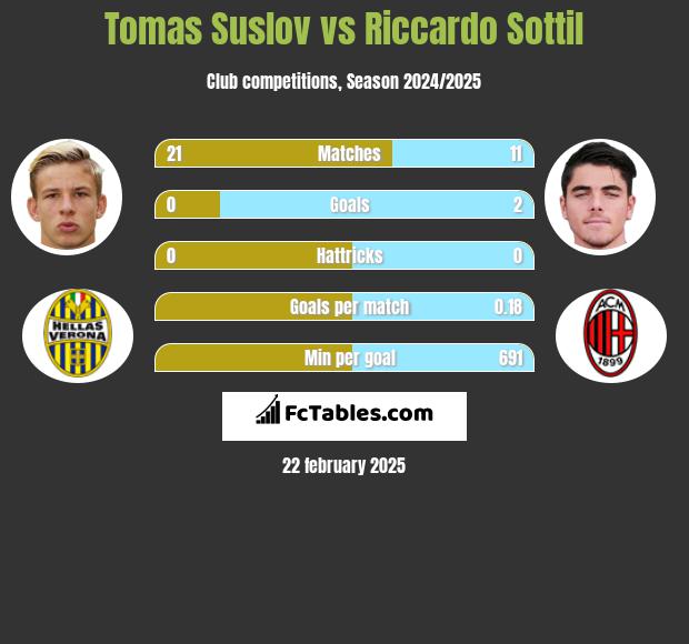 Tomas Suslov vs Riccardo Sottil h2h player stats