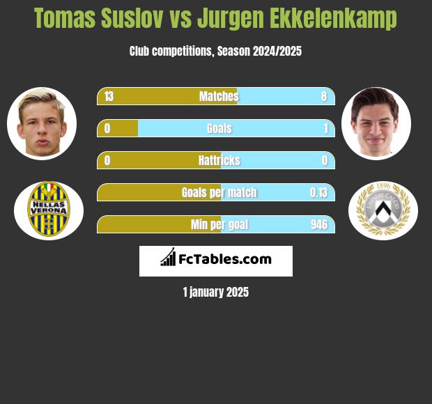 Tomas Suslov vs Jurgen Ekkelenkamp h2h player stats